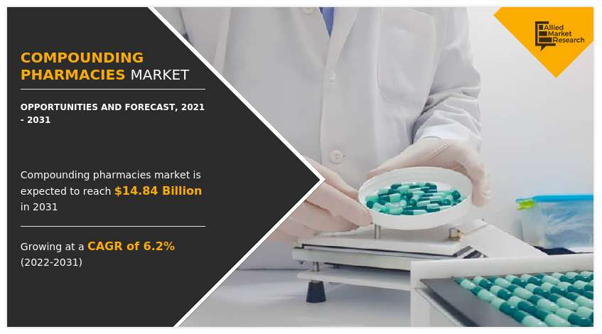 Compounding Pharmacies Market