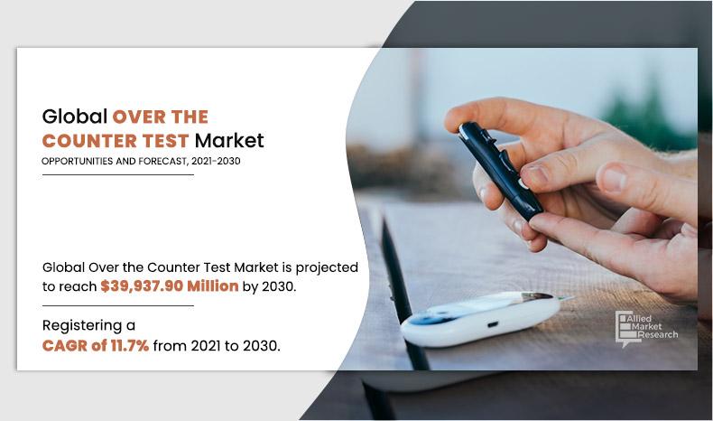 Over The Counter (OTC) Test Market Size to Grow Nearly $39,937.90 Million by 2030 with a CAGR of 11.7% – Exclusive Report by Allied Market Research