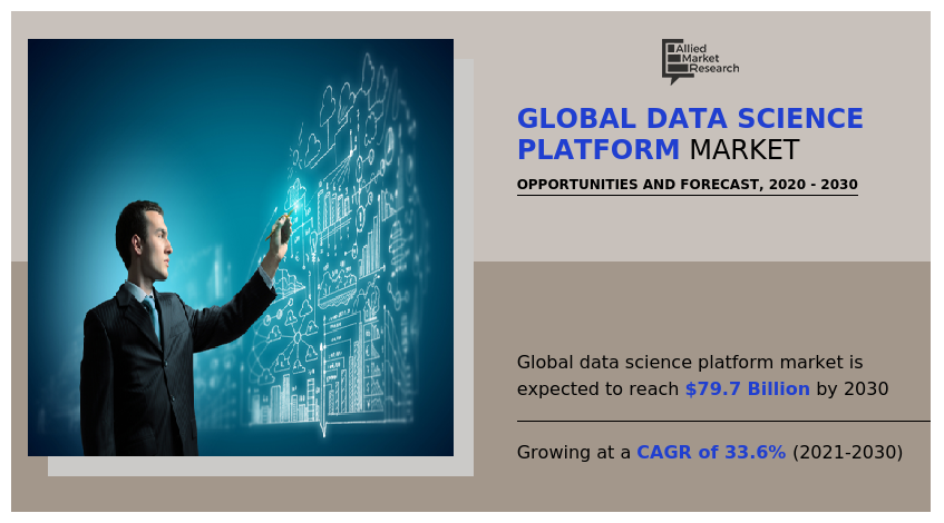 Data Science Platform Market to Generate $79.7 Billion by 2030: Allied Market Research