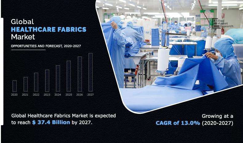 Healthcare Fabrics Market