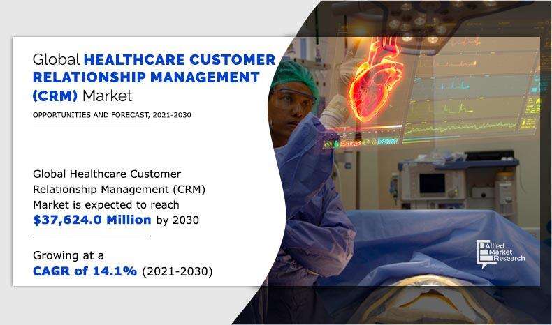 Healthcare CRM Market