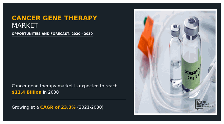 Cancer Gene Therapy Market