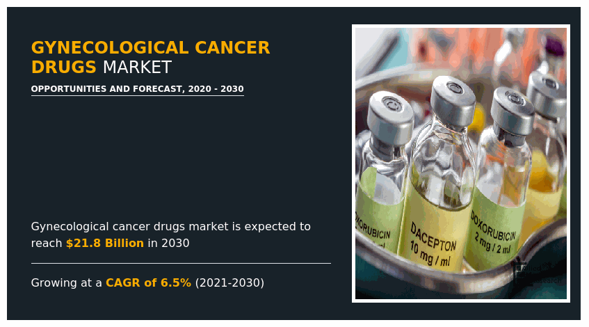 Global Gynecological Cancer Drugs Market Revenue to Reach $21.8 Billion by 2030, States the Report by Allied Market Research