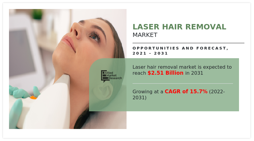 Laser Hair Removal Market