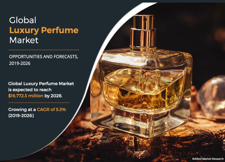 Luxury Perfume Market to Generate $16.8 Billion by 2026, States the Report by Allied Market Research