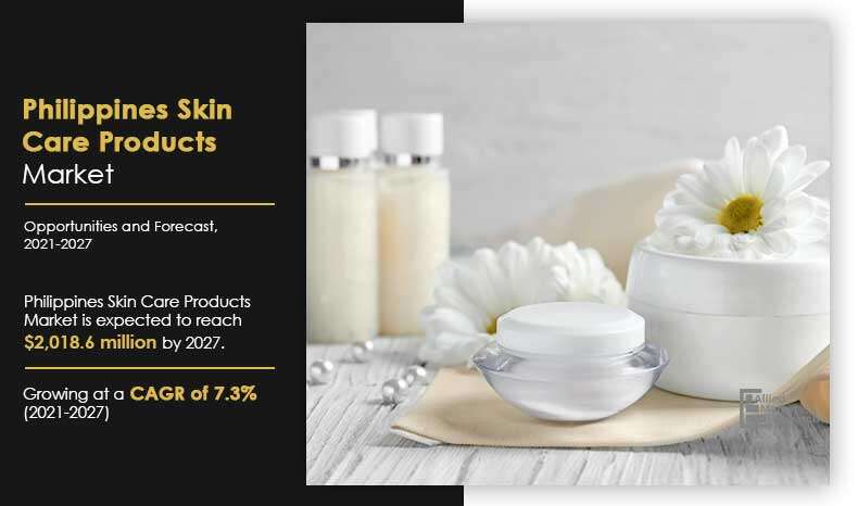 Philippines Skin Care Products Market to generate $2.01 Billion by 2027, States the report by Allied Market Research