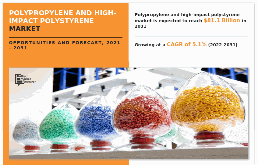 Polypropylene and High-impact Polystyrene Market