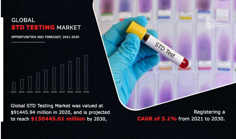 Global Sexually Transmitted Diseases (STD) Testing Market to Reach $150.44 Billion by 2030: AMR