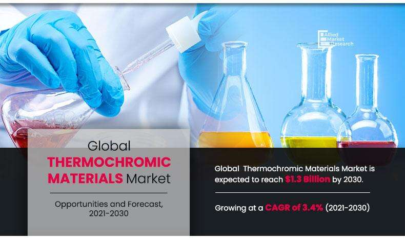 Thermochromic Material Market
