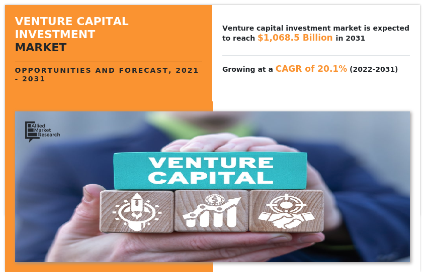 Global Venture Capital Investment Market to Reach $1,068.5 Billion by 2031, Says Allied Market Research