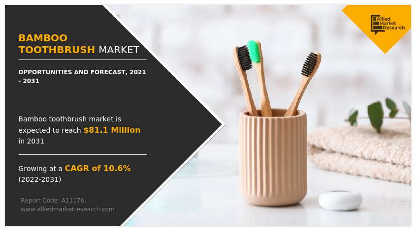 Bamboo Toothbrush Market to Generate $81.1 Million by 2031, States the Report by Allied Market Research