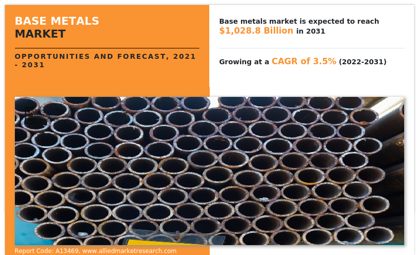 Base Metals Market to Generate $1028.8 Billion by 2031, States the Report by Allied Market Research