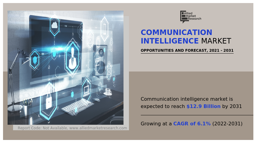 Global Communication Intelligence Market to Garner $12.9 Billion by 2031: Allied Market Research