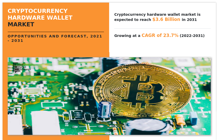 Cryptocurrency Hardware Wallet Market : Rise in need for transparency in the payment system. – A Market Place Research