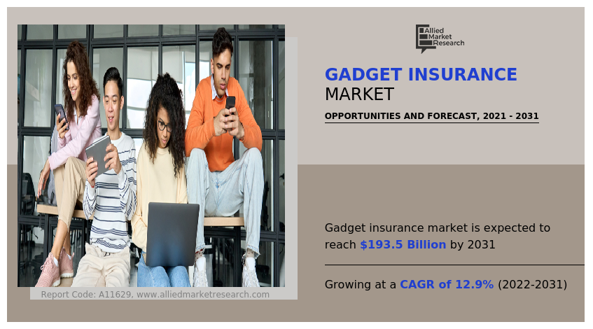 Gadget Insurance Market: Increase in incidents of accidental damage, phone thefts, virus infection, and device malfunction. – A Market Place Research