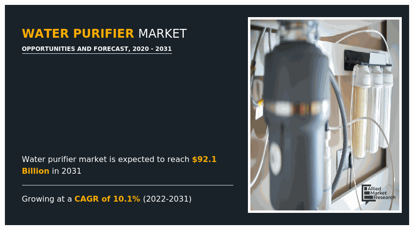 Global Home Water Filtration Unit Market Is Expected to Generate $5.8 Billion by 2031: Allied Market Research