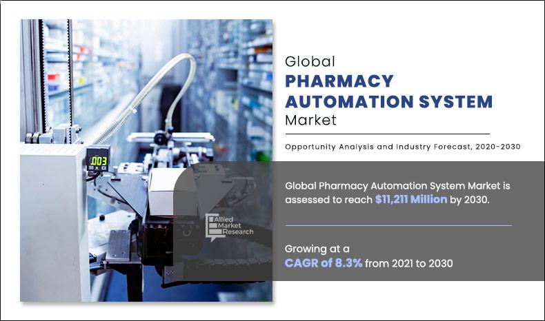 Global Pharmacy Automation System Market to Garner $11.21 Billion by 2030: Allied Market Research