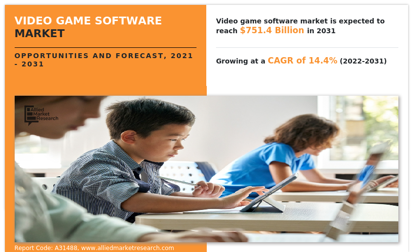 Global Video Game Software Market Revenue to Reach $751.4 Billion by 2031, States the Report by Allied Market Research