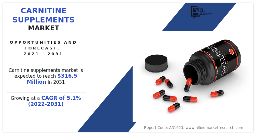 Carnitine Supplements Market