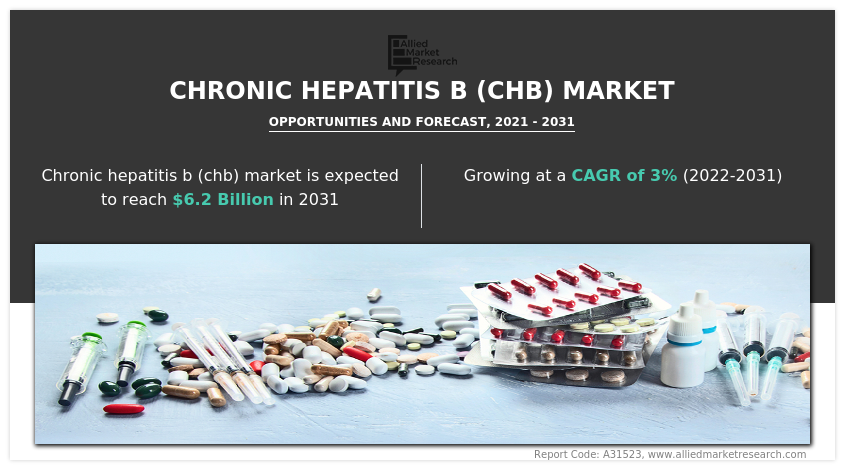 Chronic Hepatitis B (CHB) Market