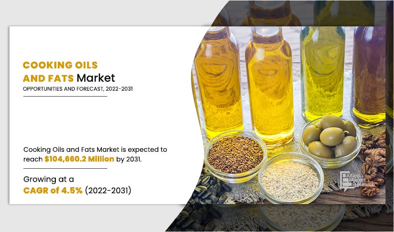 Cooking Oils and Fats Market Value To Cross $104,660.2 Million by 2031 | Top Companies and Industry Growth Insights – A Market Place Research