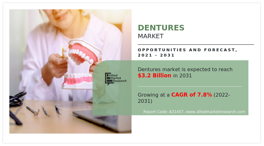 Dentures Market