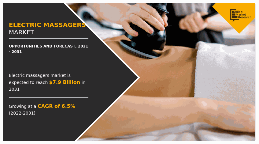 Electric Massagers Market