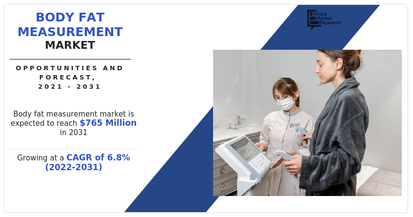 Body Fat Measurement Market Size Worth 765.00 million Globally with Excellent CAGR of 6.8% by 2031, Share, Trends, Demand, and Revenue Growth Outlook