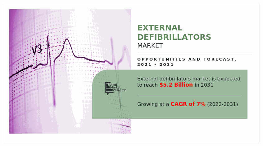 External Defibrillators Market to Observe Utmost CAGR Growth of 7% by 2031