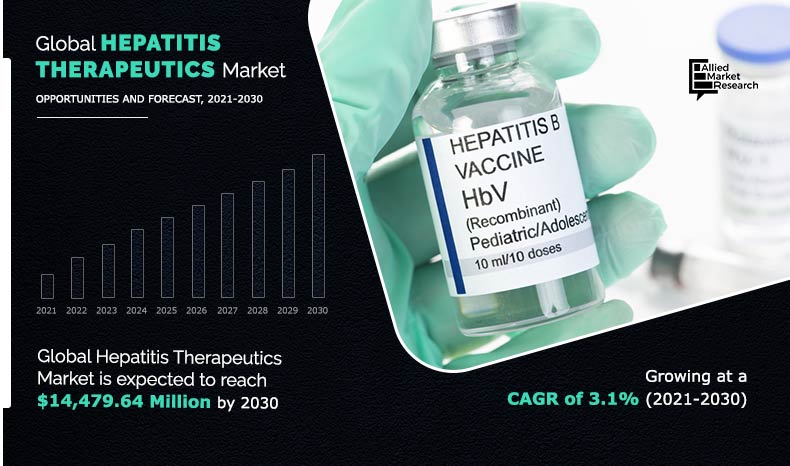 Hepatitis Therapeutics Market