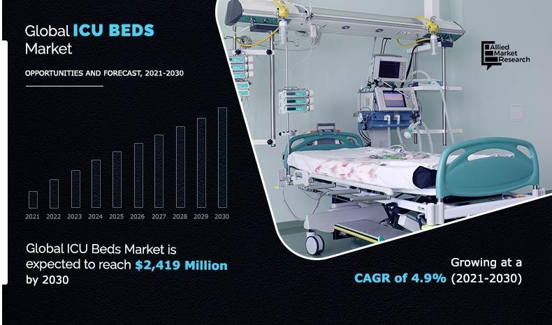 ICU Beds Market