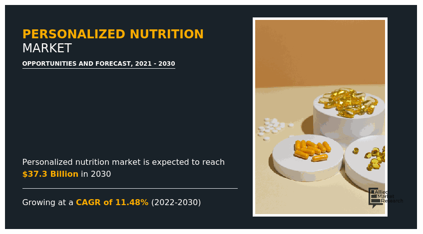 Personalized Nutrition Market