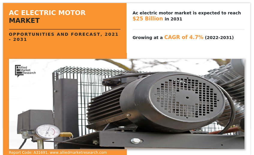 AC Electric Motor Market to Generate $25 Billion by 2031, States the Report by Allied Market Research