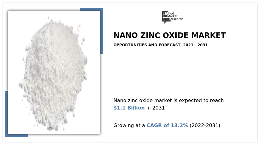 Nano Zinc Oxide Market