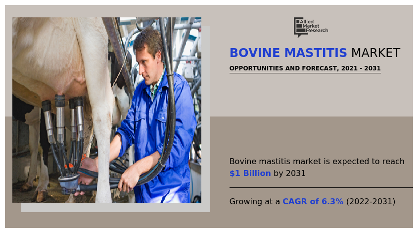 Bovine Mastitis Market - Infographics - Allied Market Research