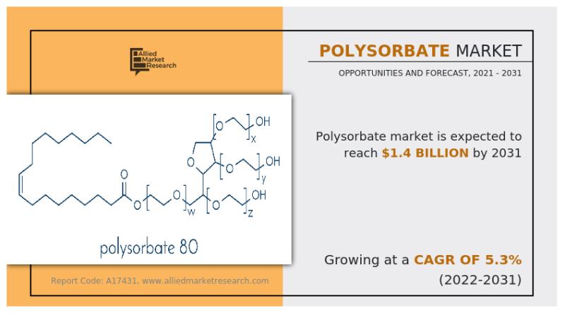 Polysorbate Market