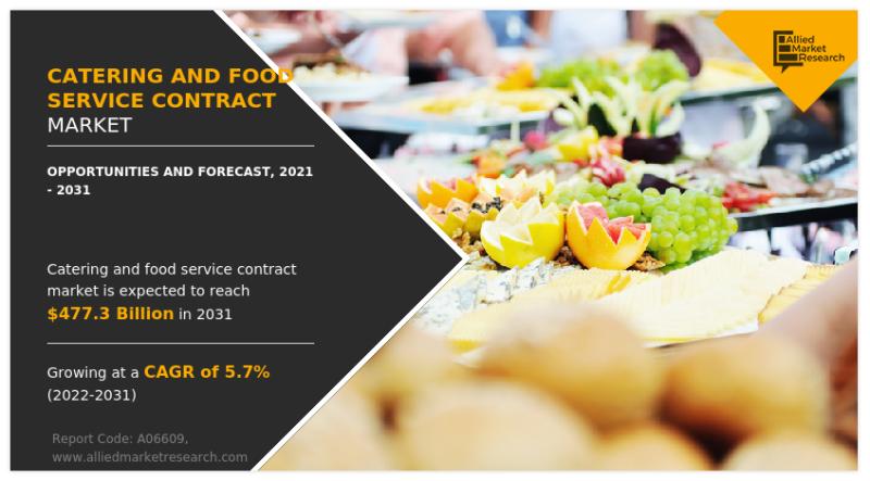 Catering And Food Service Contract Market Expected to Reach $477.3 Billion by 2031