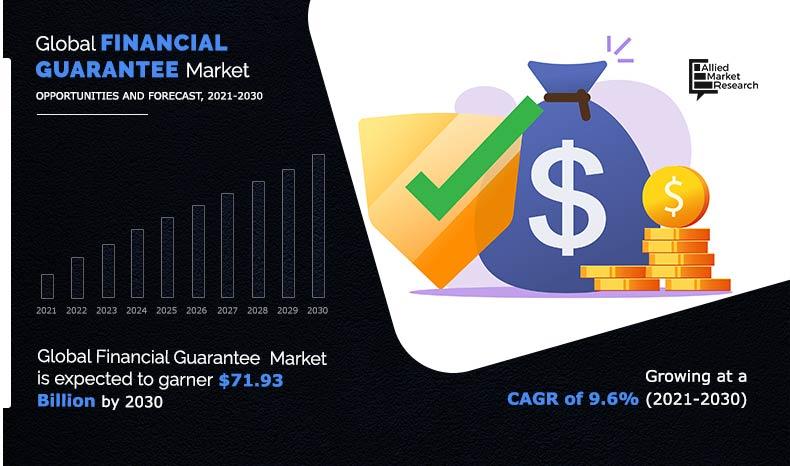At 9.6% CAGR Financial Guarantee Market to Reach $71.93 Bn, Globally, by 2030 | Asian Development Bank, BNP Paribas, Barclays, Bank of Montreal, Citibank, HSBC, ICBC, National Bank of Canada, SINOSURE, Scotia Bank – A Market Place Research