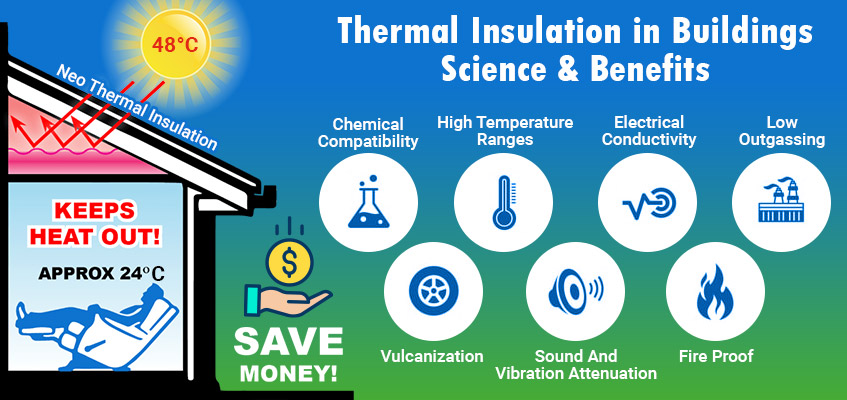 Thermal insulation market