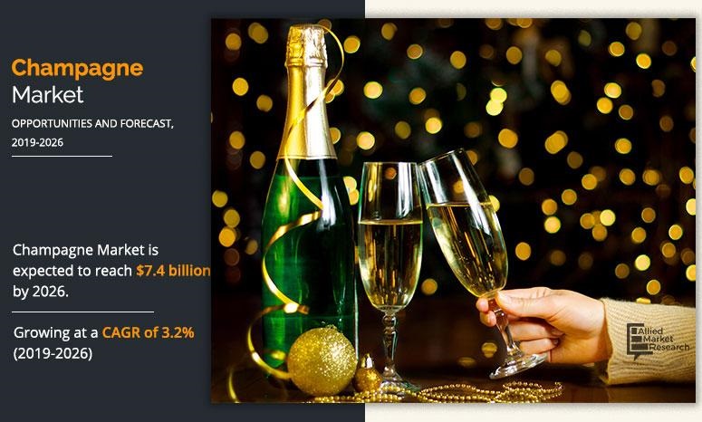 Champagne Market Expected to Reach $7.4 Billion by 2026