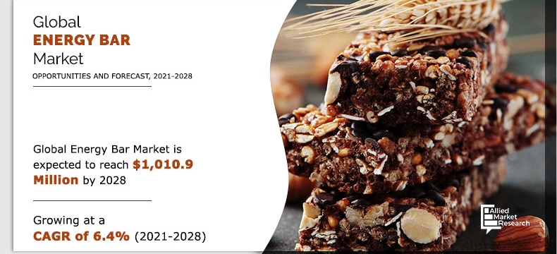 Energy Bar Market Expected to Reach $1,010.9 million by 2028