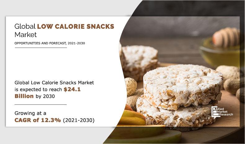 Low Calorie Snacks Market is Expected to Reach $24,117.4 Million