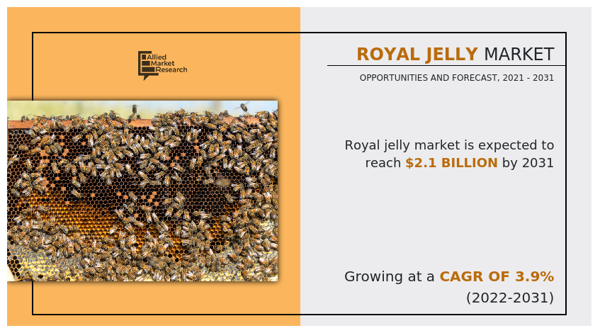 Royal Jelly Market Expected to Reach $2.1 Billion by 2031—Allied Market Research