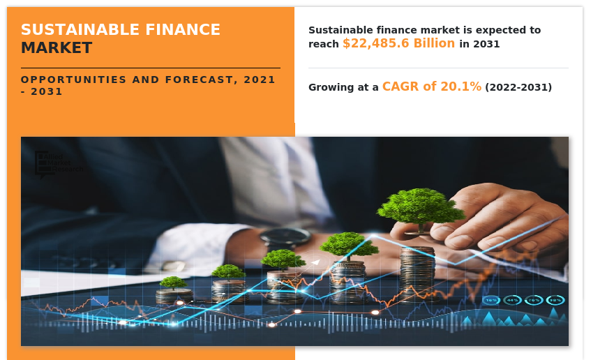 Global Sustainable Finance Market to Generate $22485.6 Billion by 2031, States the Report by Allied Market Research