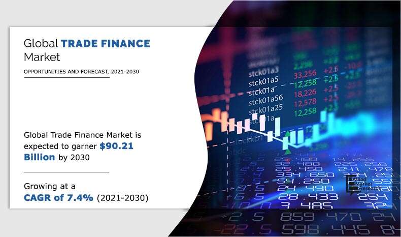 Trade Finance Market to Generate $90.21 Billion by 2030, States the Report by Allied Market Research