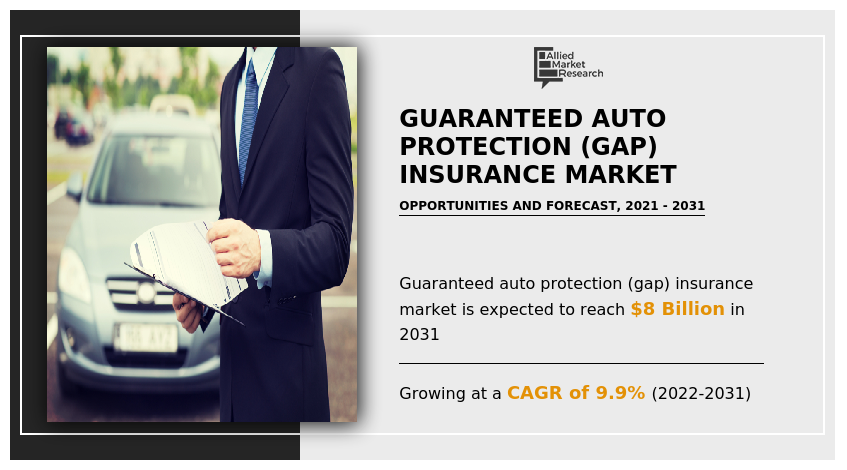 Guaranteed Auto Protection (GAP) Insurance Market