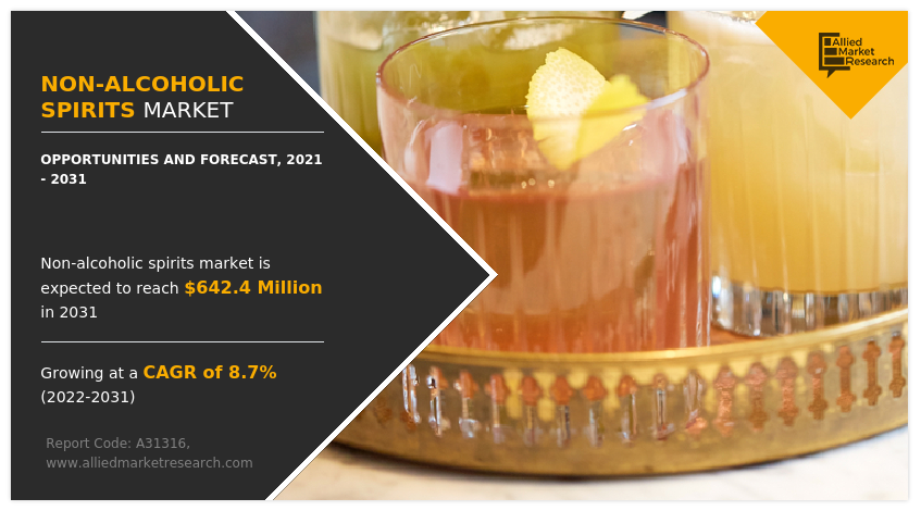 Non-alcoholic Spirits Market Expected to Reach $642.4 Million by 2031