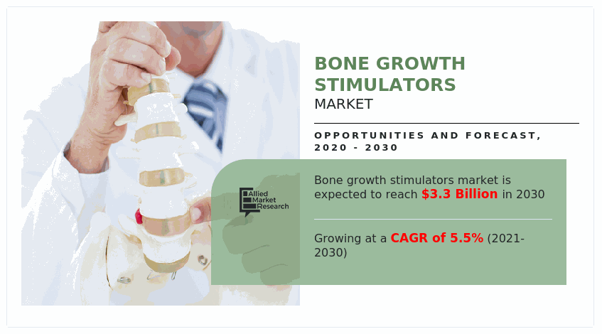 Growth of the bone growth stimulators market is attributed to increase in demand for bone growth stimulator devices