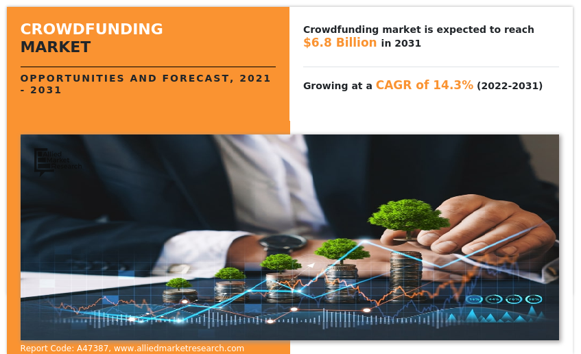 Crowdfunding Market