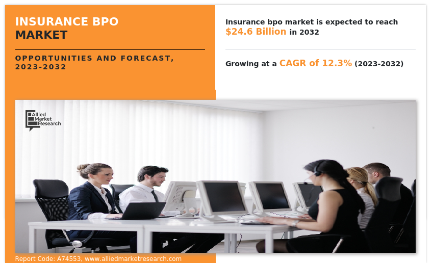 Insurance BPO Market